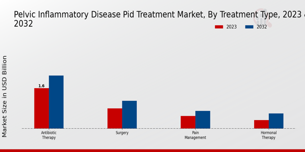 Pelvic Inflammatory Disease PID Treatment Market Treatment Type Insights