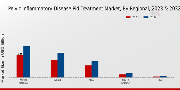 Pelvic Inflammatory Disease PID Treatment Market Regional Insights