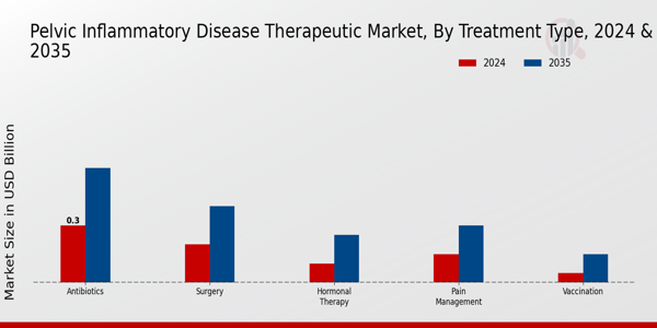 Pelvic Inflammatory Disease Therapeutic Market Segment