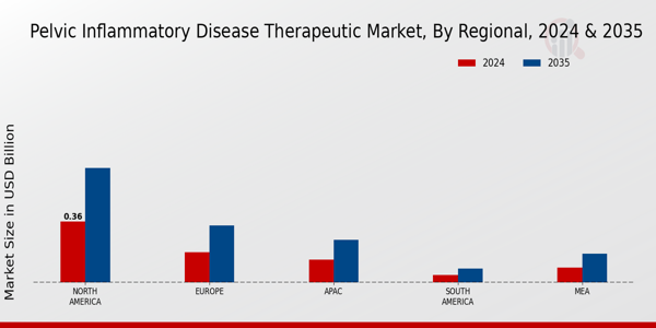 Pelvic Inflammatory Disease Therapeutic Market Region