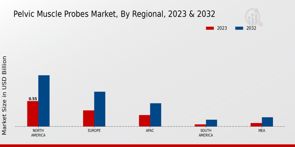 Pelvic Muscle Probes Market Regional Insights