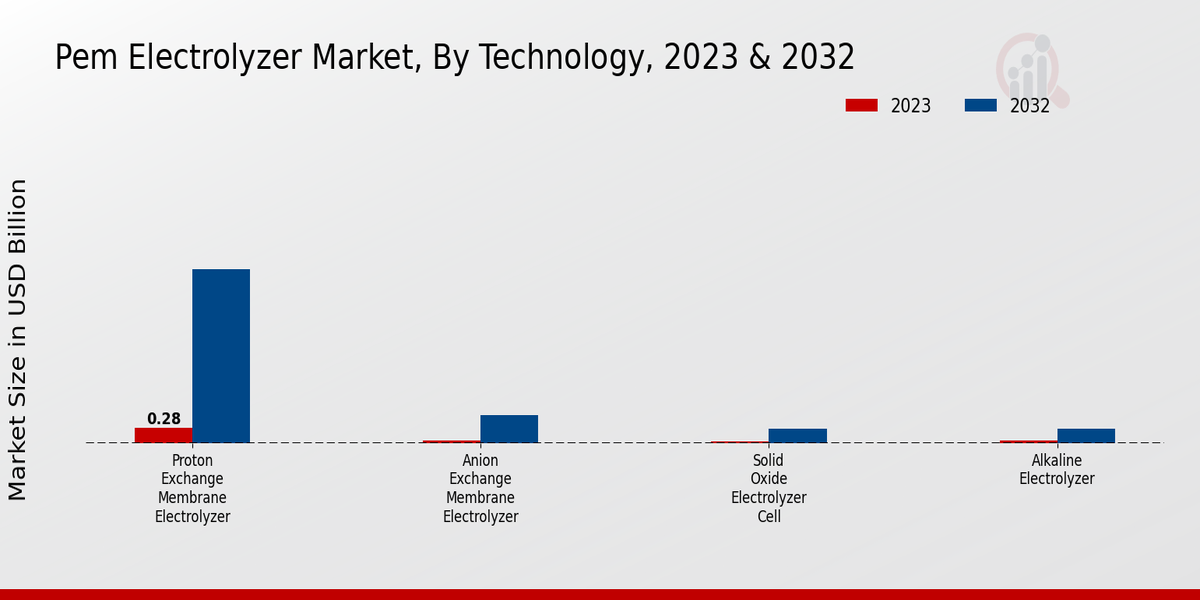 Pem Electrolyzer Market Technology Insights