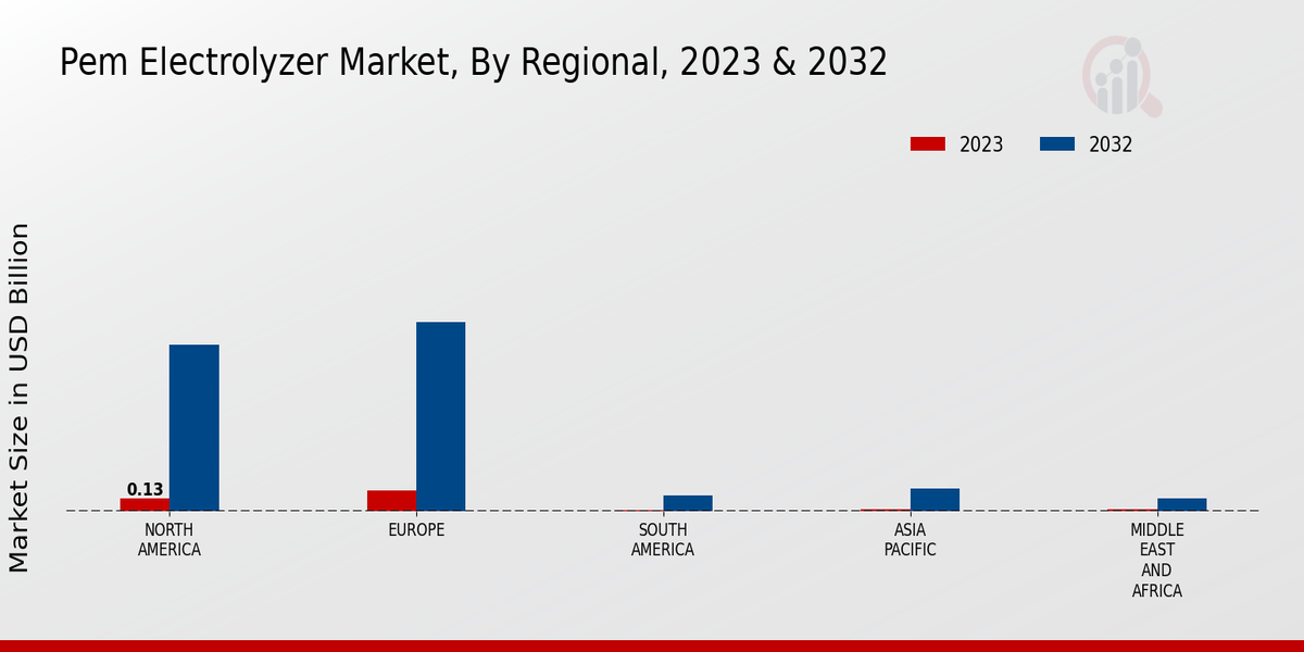 Pem Electrolyzer Market Regional Insights