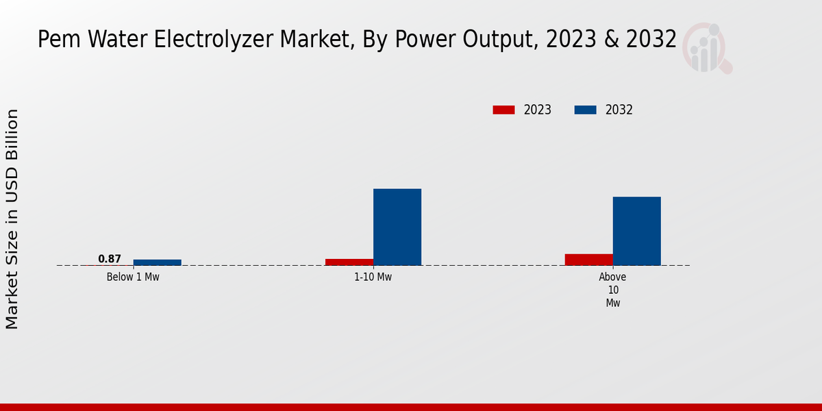 Pem Water Electrolyzer Market Power Output Insights