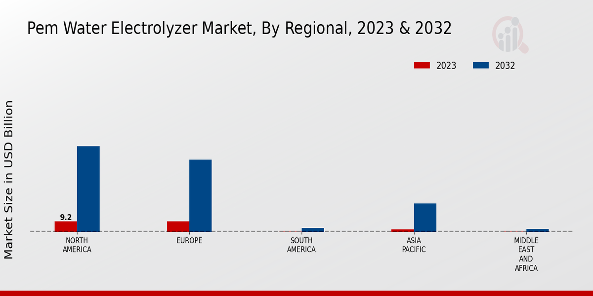 Pem Water Electrolyzer Market Regional Insights