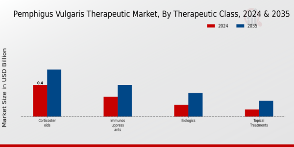 Pemphigus Vulgaris Therapeutic Market Segment