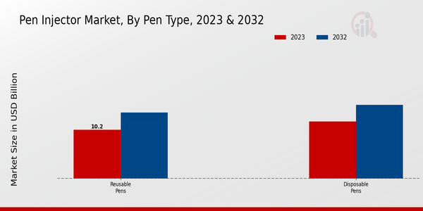 Pen Injector Market Pen Type