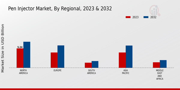 Pen Injector Market Regional Insights