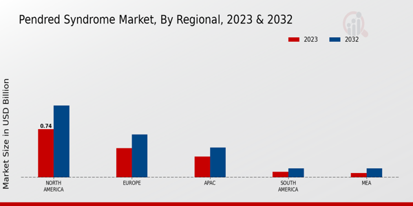 Pendred Syndrome Market Regional Insights  