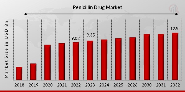 Penicillin Drug Market 