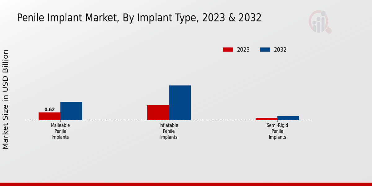 Penile Implant Market Implant Type Insights