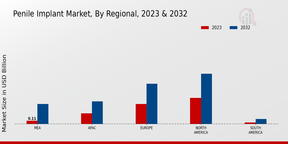 Penile Implant Market Regional Insights