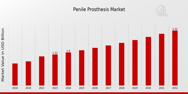 Global Penile Prosthesis Market Overview