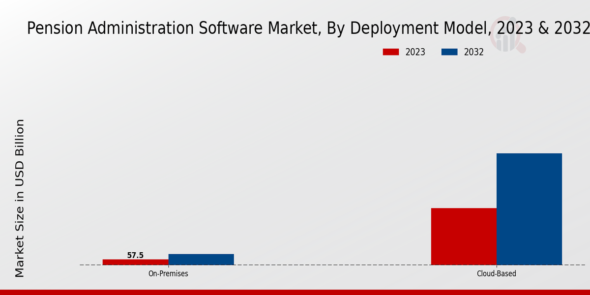 Pension Administration Software Market Deployment Model Insights