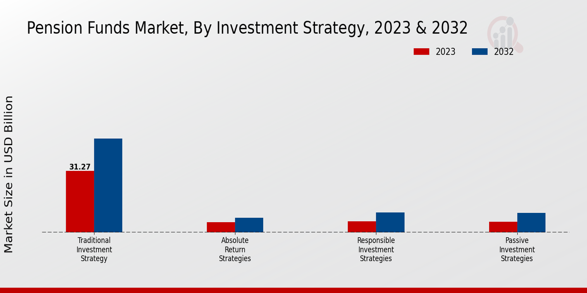 Pension Funds Market Investment Strategy Insights