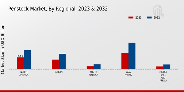 Penstock Market, by Region 2023 & 2032