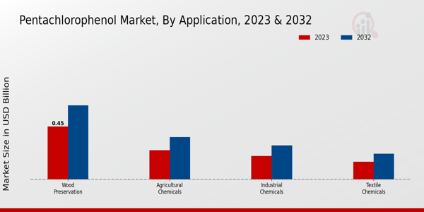 Perfluorinated Sulfonic Acid Market Application Insights