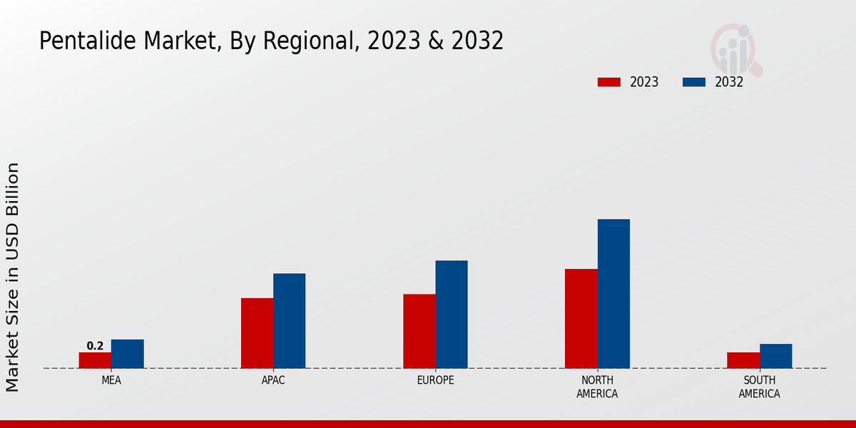 Pentalide Market Regional Insights