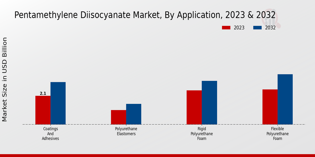 Pentamethylene Diisocyanate Market Application