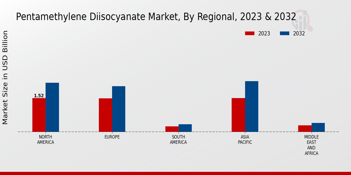 Pentamethylene Diisocyanate Market Regional