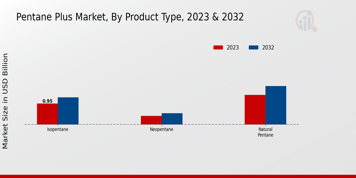 Pentane Plus Market Product Type Insights  