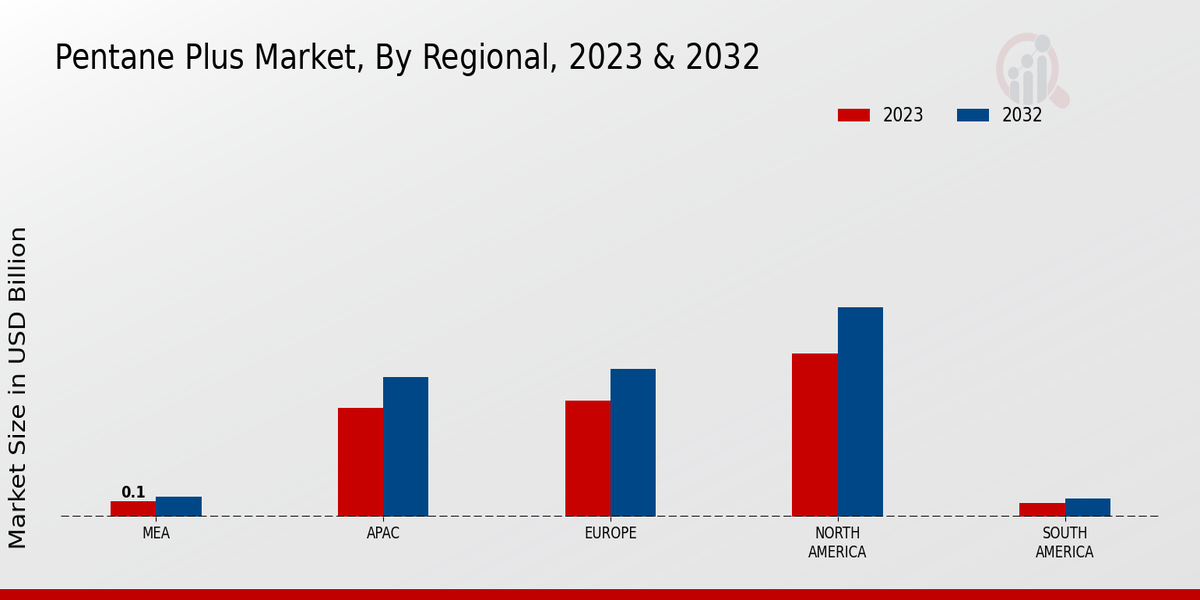 Pentane Plus Market Regional Insights  