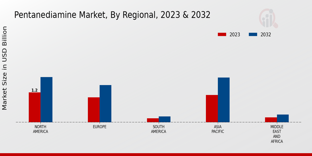 Pentanediamine Market Regional