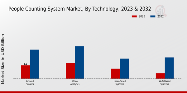 People Counting System Market Technology Insights