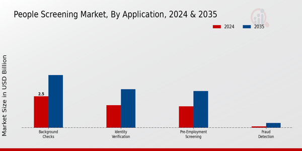 People Screening Market Segment