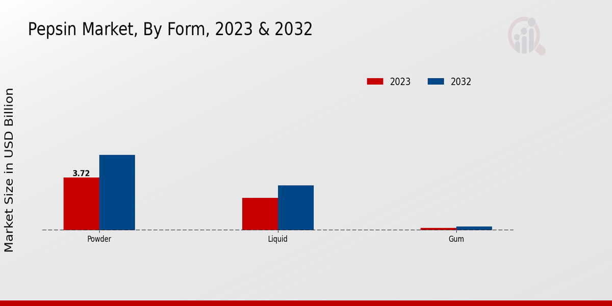 Pepsin Market Form Insights