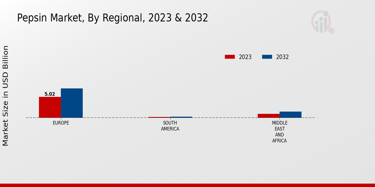 Pepsin Market Regional Insights