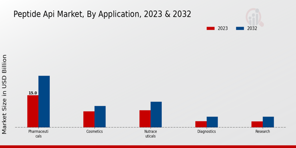 Peptide API Market, by Application