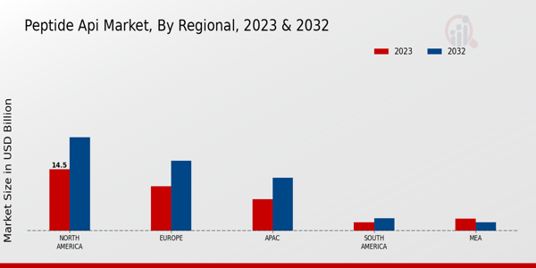 Peptide API Market, by Region