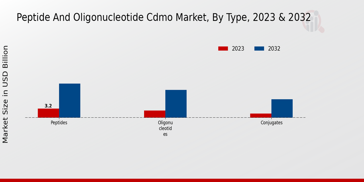 Peptide and Oligonucleotide CDMO Market Type Insights  