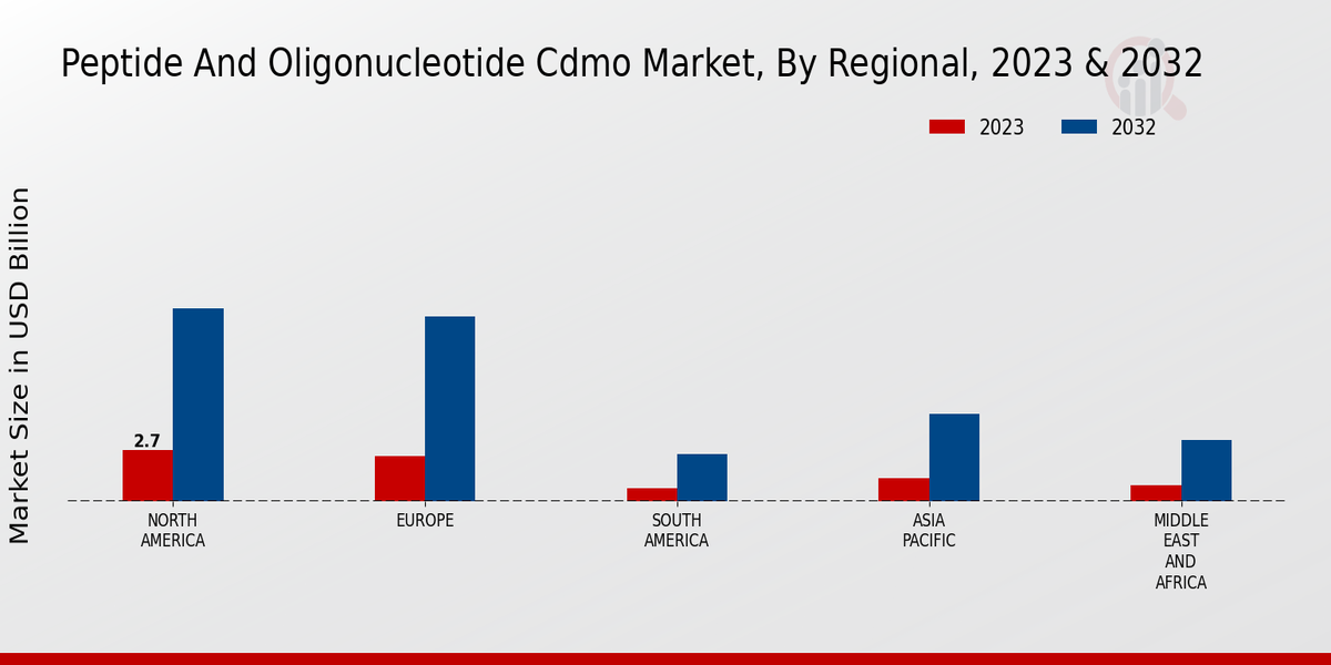 Peptide and Oligonucleotide CDMO Market Regional Insights  