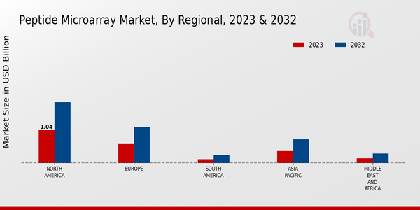 Peptide Microarray Market Regional