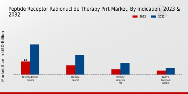 Peptide Receptor Radionuclide Therapy PRRT Market Indication Insights