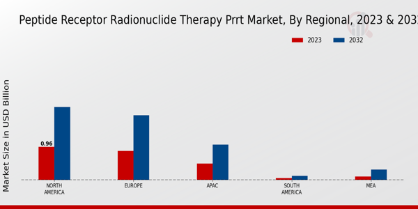 Peptide Receptor Radionuclide Therapy PRRT Market Regional Insights