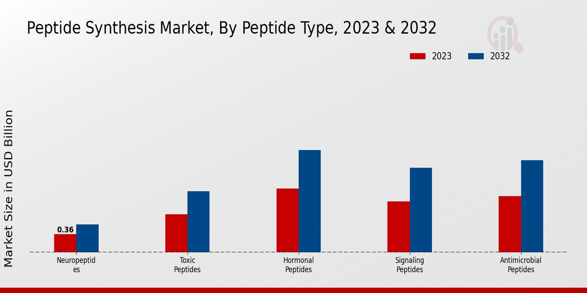 Peptide Synthesis Market Peptide Type Insights   