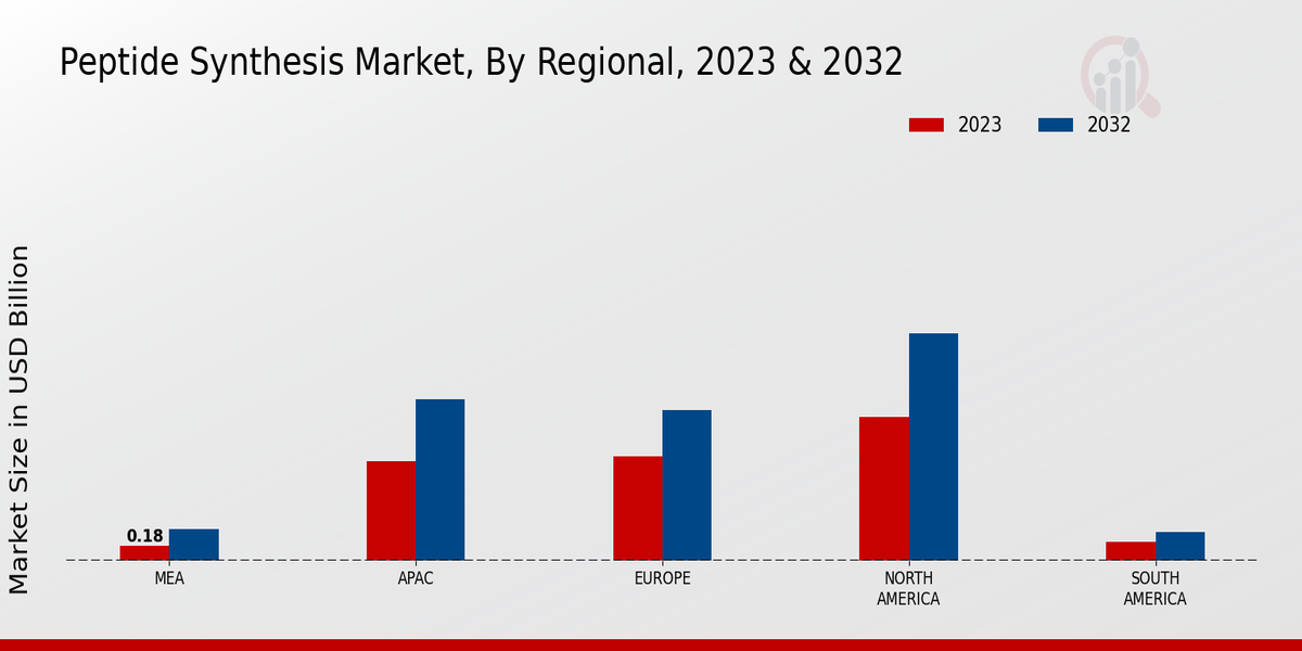 Peptide Synthesis Market Regional Insights   