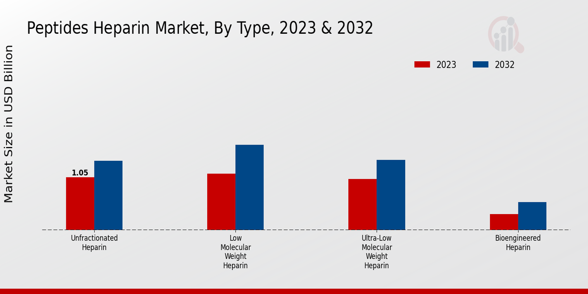 Peptides Heparin Market Type Insights  