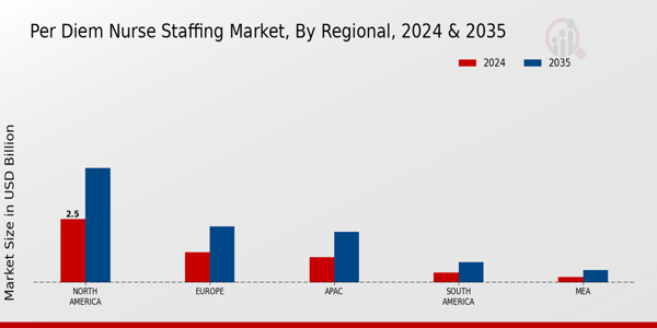 Per Diem Nurse Staffing Market Region