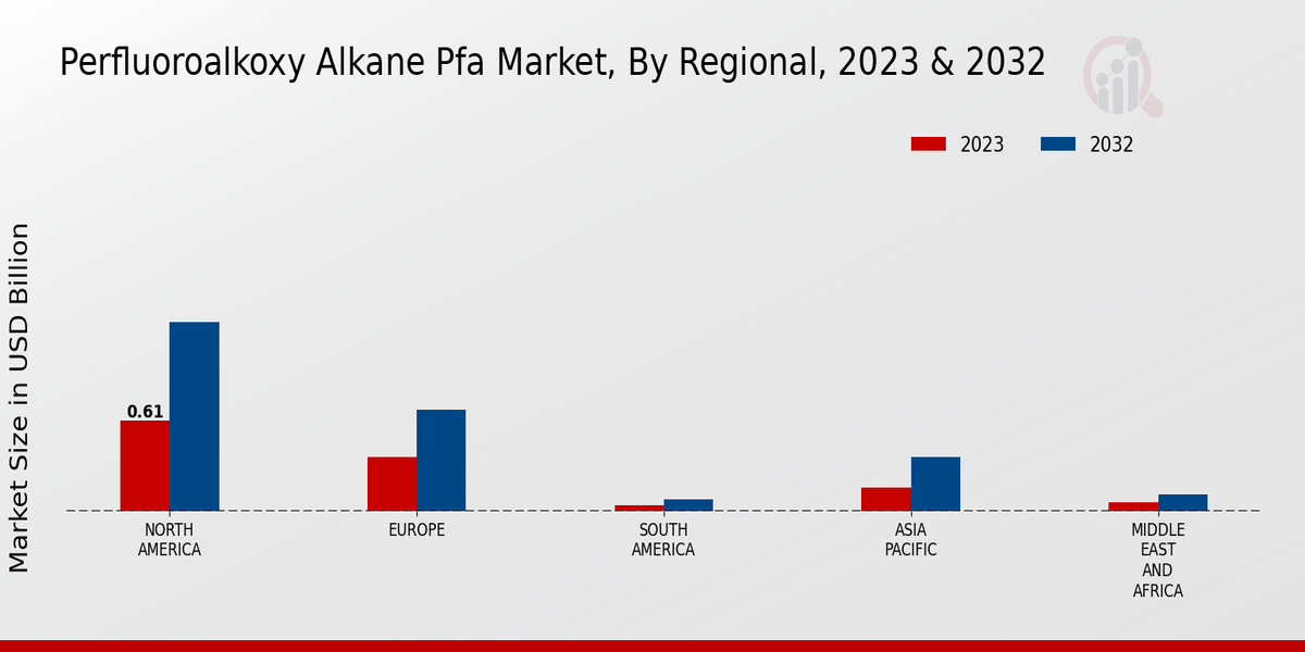 Perfluoroalkoxy Alkane PFA Market3