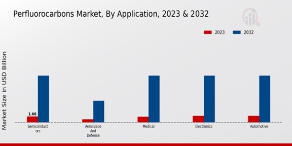 Perfluorocarbons Market Application Insights