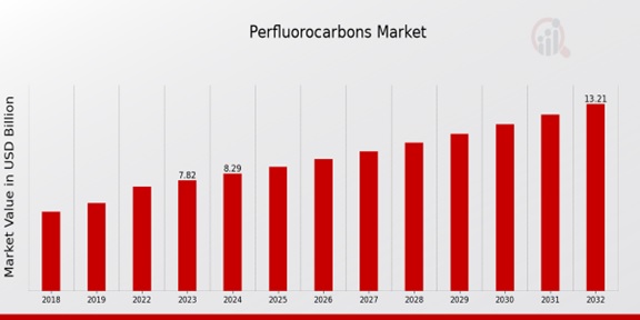 Perfluorocarbons Market Overview