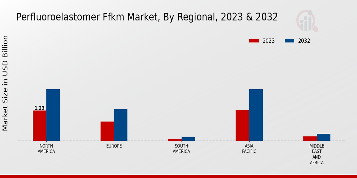 Perfluoroelastomer FFKM Market Regional Insights