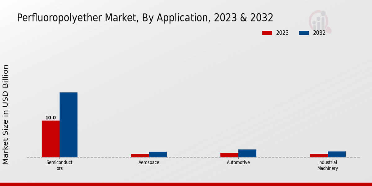 Perfluoropolyether Market Segment Insights