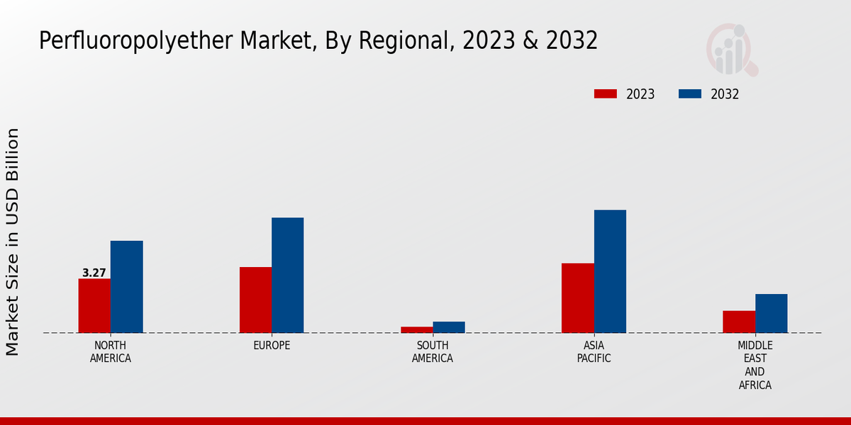 Perfluoropolyether Market Regional Insights