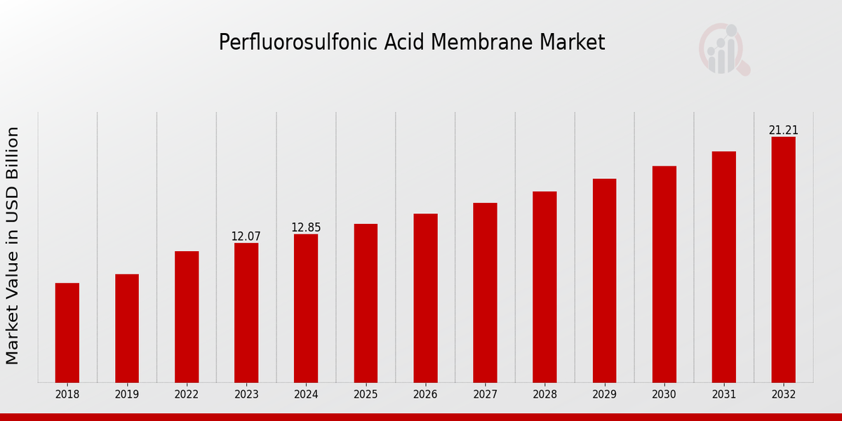 Perfluorosulfonic Acid Membrane Market