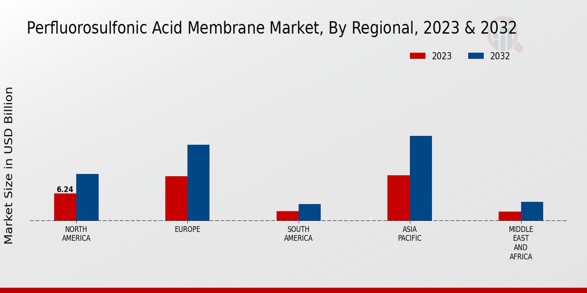 Perfluorosulfonic Acid Membrane Market Regional